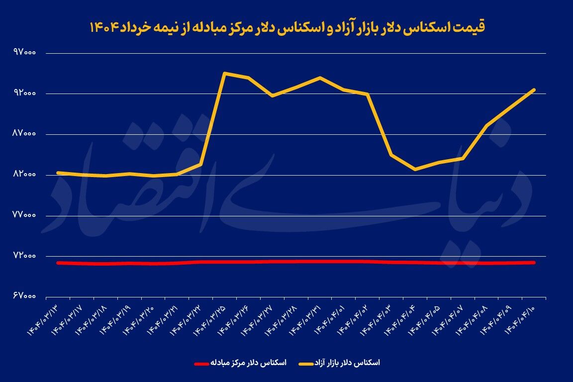 پنجمین روز صعود دلار