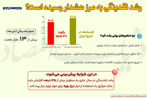 رشد نقدینگی به مرحله هشدار رسیده است؟ 
