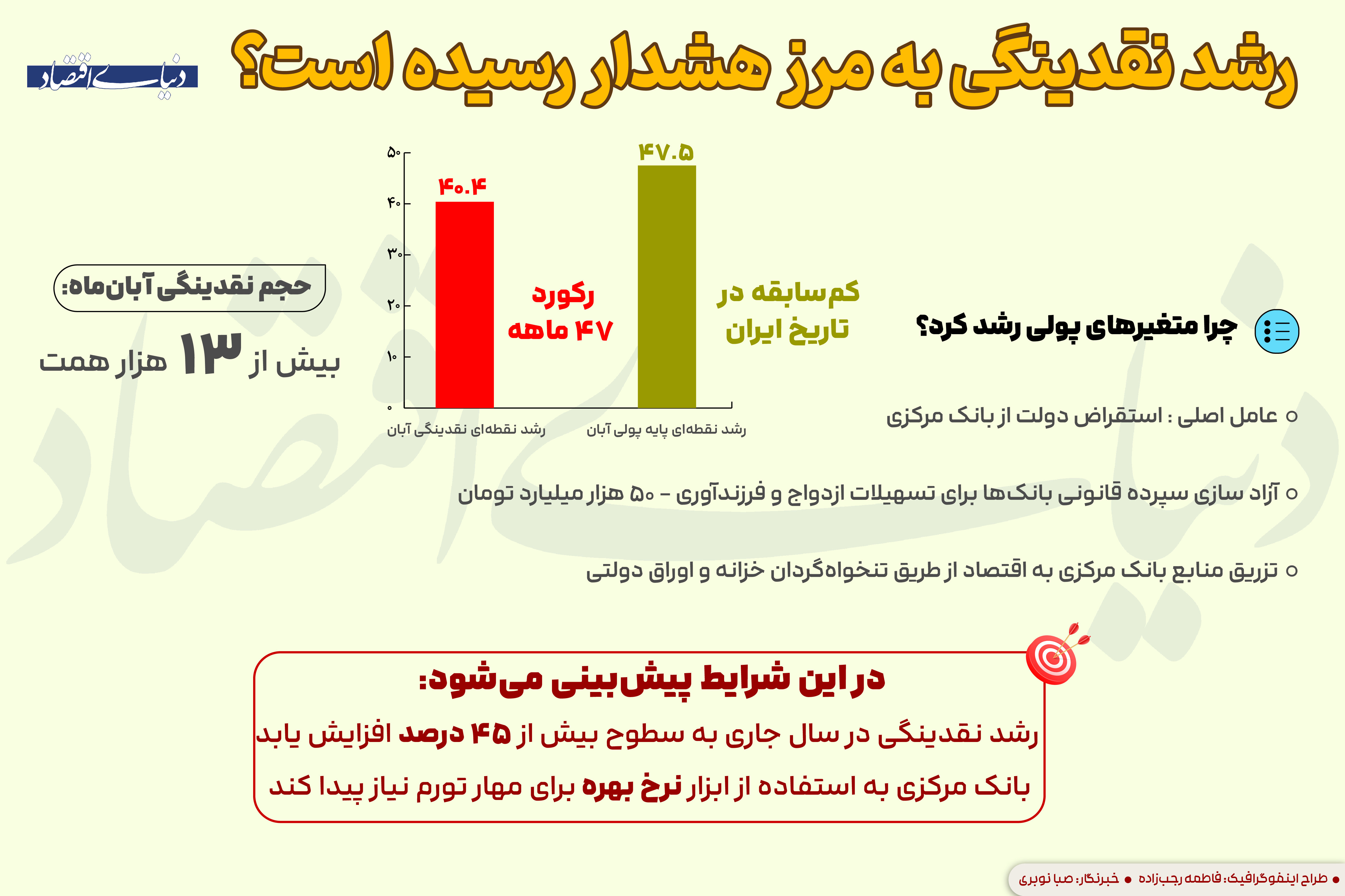 رشد نقدینگی به مرحله هشدار رسیده است؟ 
