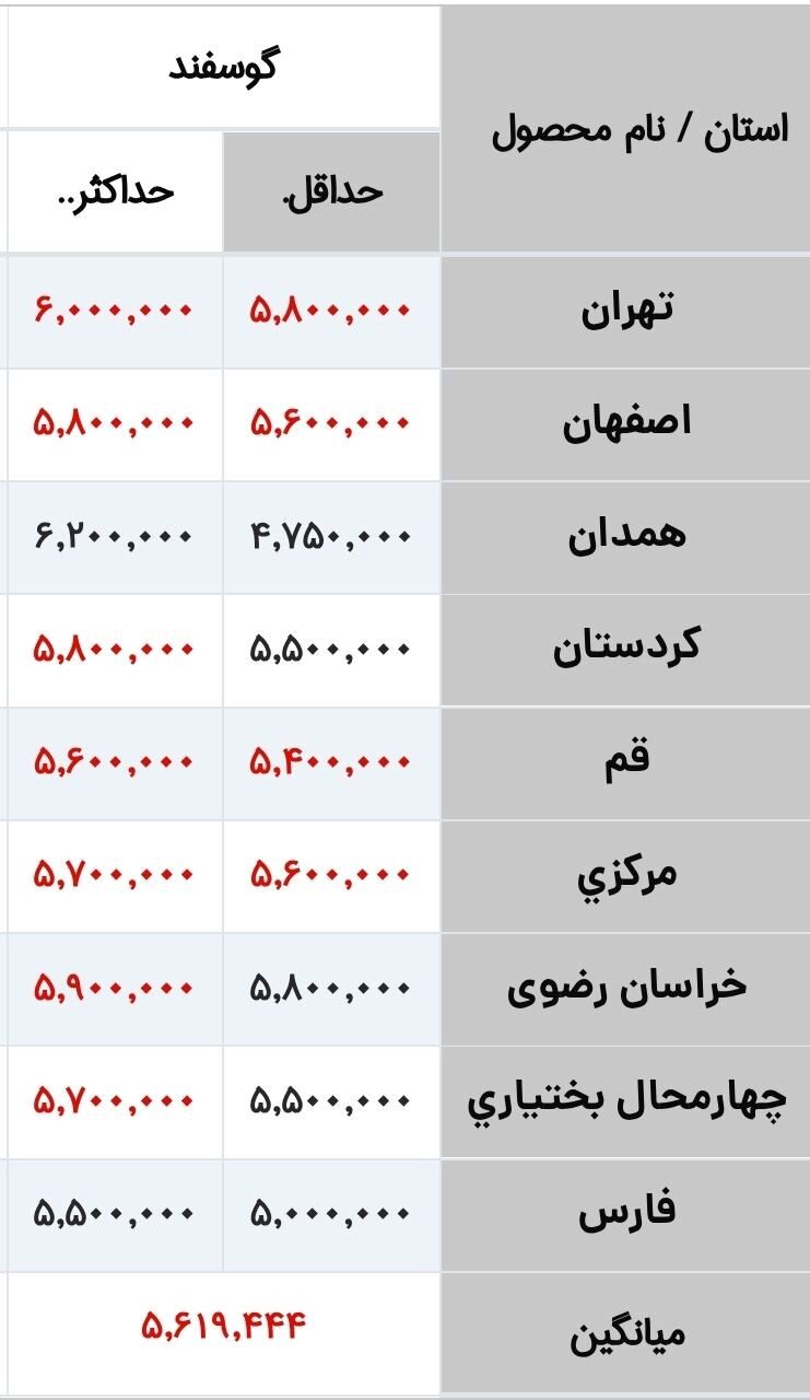 اگر می‌خواهید گوشت بخرید، فعلا صبر کنید/ یک تغییر ویژه در قیمت گوشت در راه است