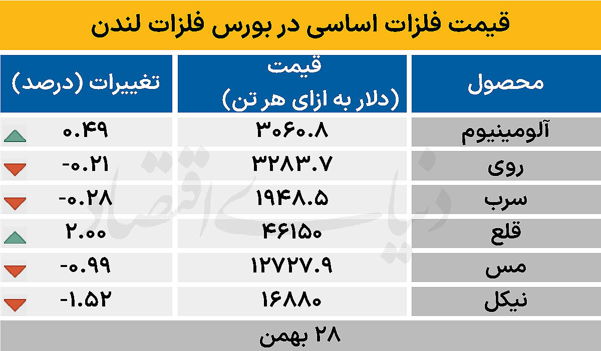 بازار جهانی - ۱۴۰۴/۱۱/۲۹
