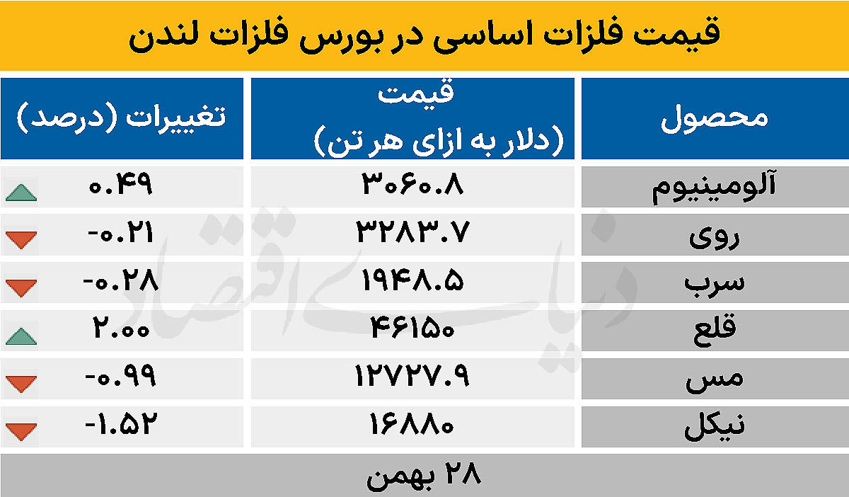 بازار جهانی - ۱۴۰۴/۱۱/۲۹