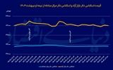واکنش غیرمنتظره دلار