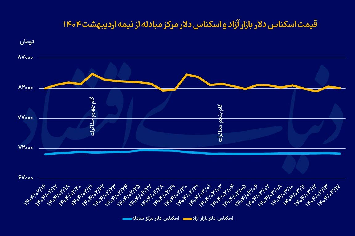 واکنش غیرمنتظره دلار