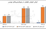 تعادل در بازار تولوئن