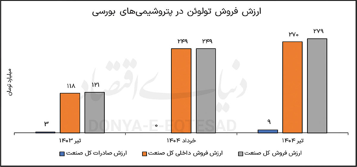 تعادل در بازار تولوئن