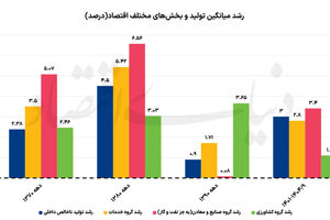 سه موتور محرک رشد اقتصادی