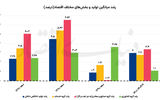 سه موتور محرک رشد اقتصادی