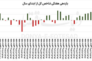 میدان احتیاط در بورس