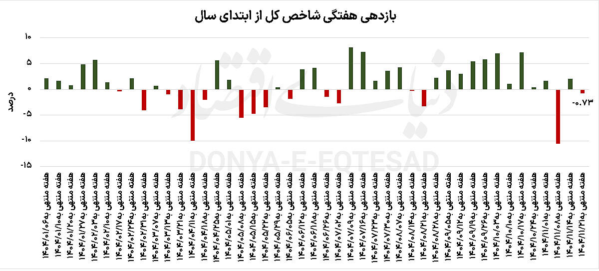 میدان احتیاط در بورس