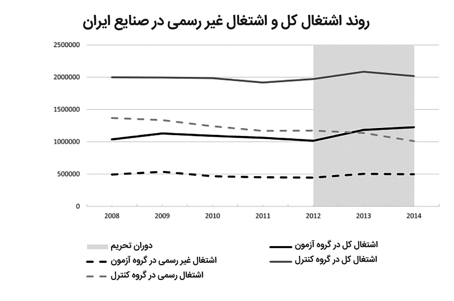 اشتغال غیررسمی در عصر تحریم‌ها
