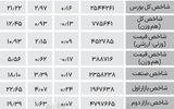 نبض شاخص - ۱۴۰۴/۰۷/۰۲