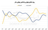 کمین اثر جنگ بر بازارها؟