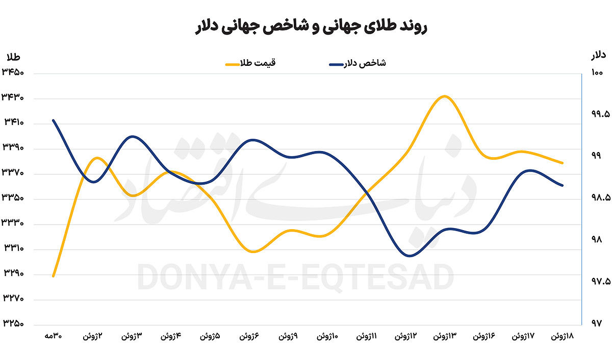 کمین اثر جنگ بر بازارها؟