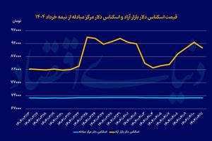 توقف روند صعودی دلار