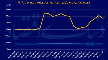 توقف روند صعودی دلار