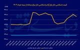 توقف روند صعودی دلار