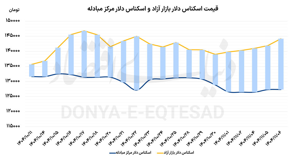 دماسنج جهانی التهاب اقتصاد