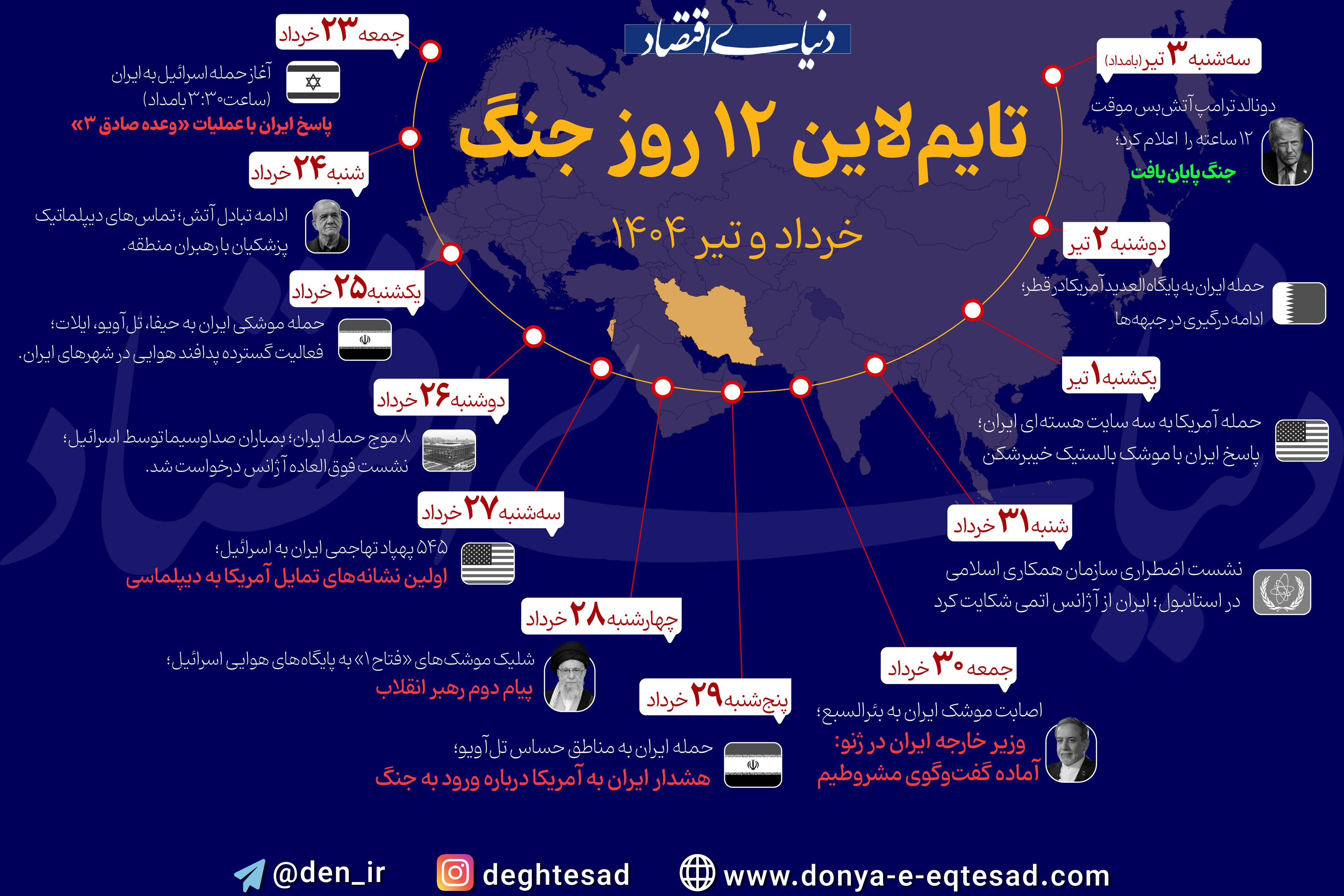 ۱۲ روز جنگ؛ از آسمان تهران تا قلب تل‌آویو