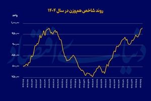 همه بازارها در اوج تاریخی