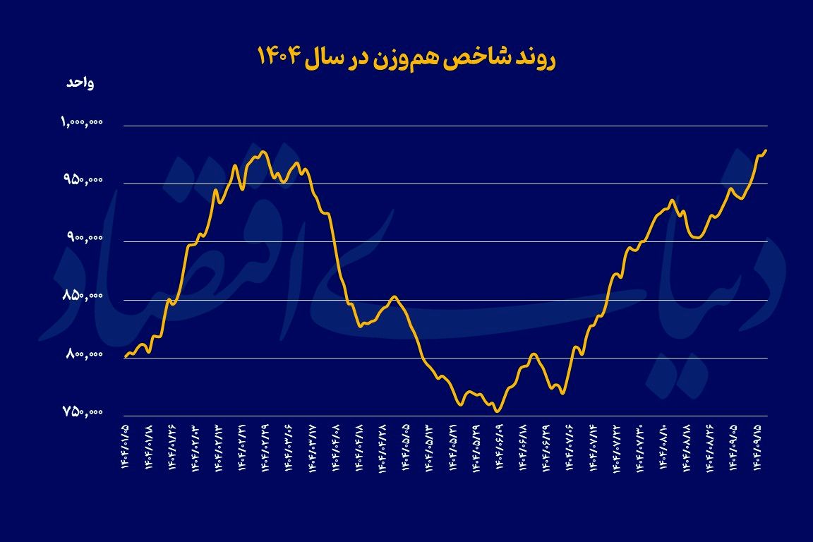 همه بازارها در اوج تاریخی