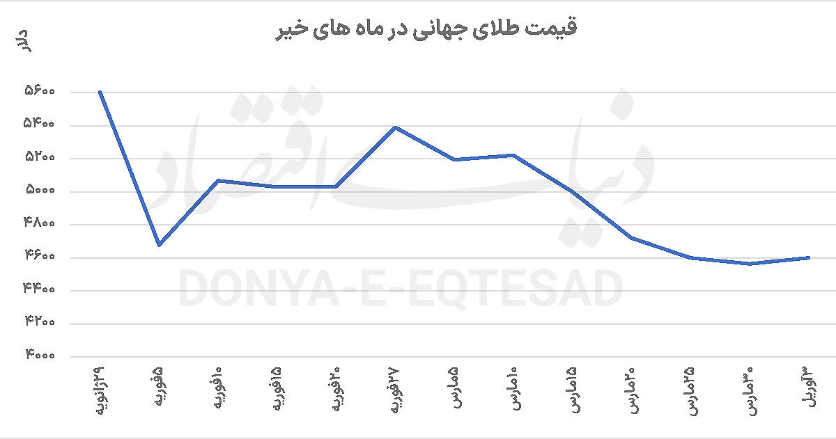 نبض طلا در دستان سیاست