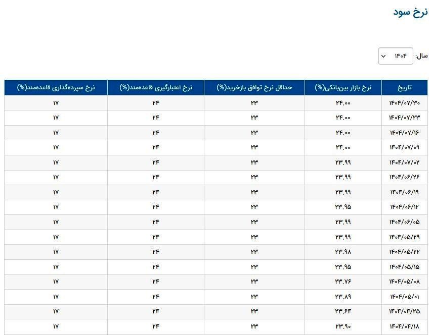 نرخ سود بانکی ثابت ماند + جدول 2