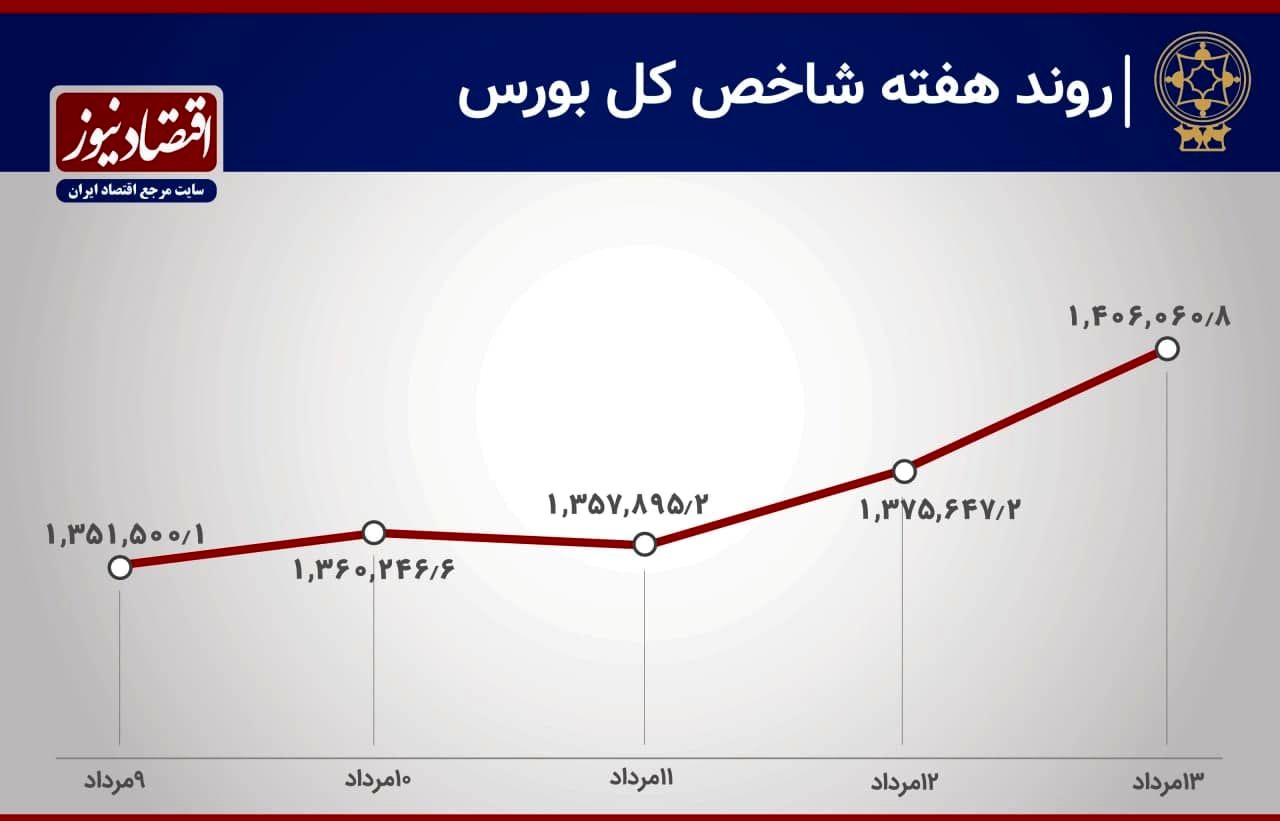 کاهش میانگین هفتگی ارزش معاملات بورس