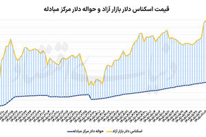 مکث دلار با امید به دیپلماسی