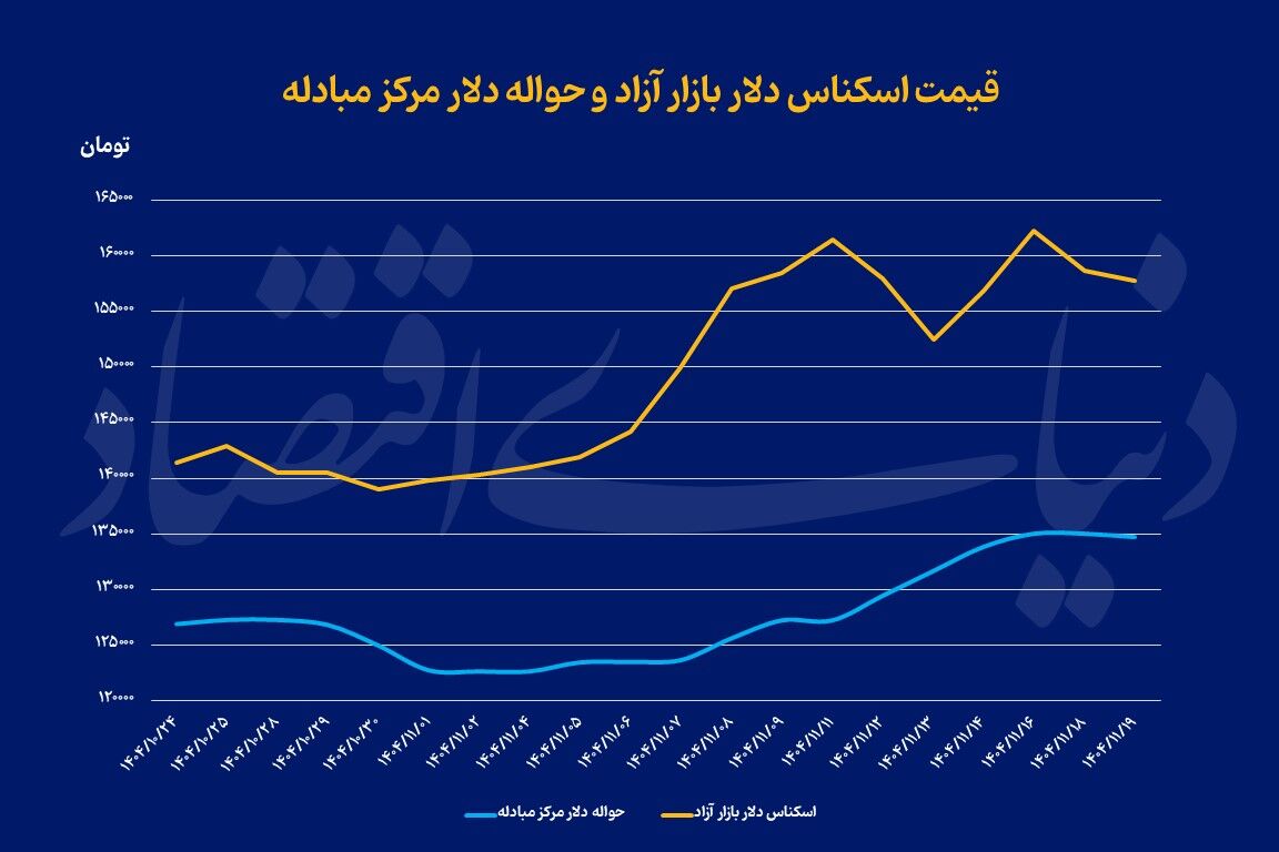 بازار ارز در ایستگاه مذاکرات