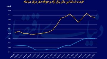 بازار ارز در ایستگاه مذاکرات
