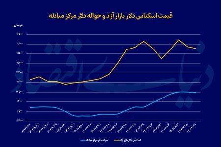 بازار ارز در ایستگاه مذاکرات