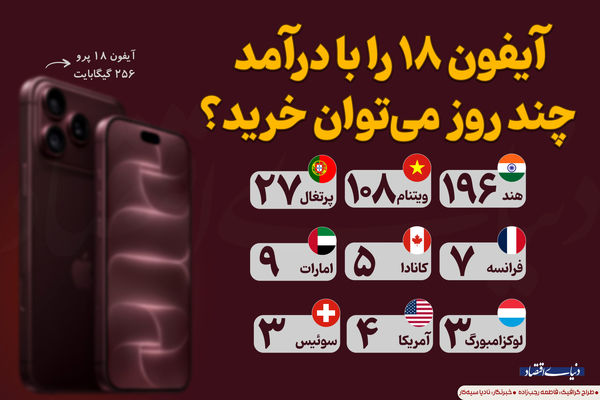 آیفون‌ ۱۸ را با درآمد‌چند روز می‌توان خرید؟