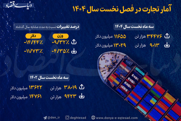 تداوم روند نزولی تجارت