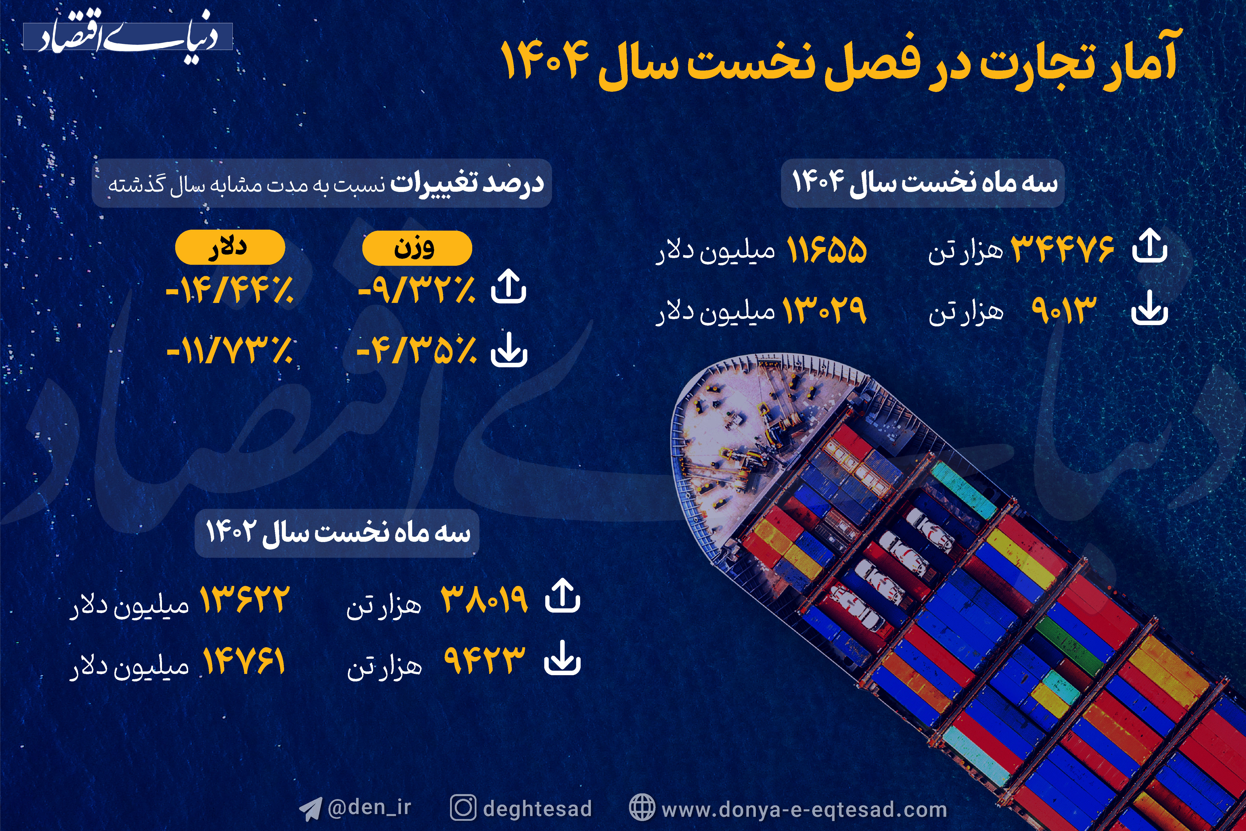 تداوم روند نزولی تجارت