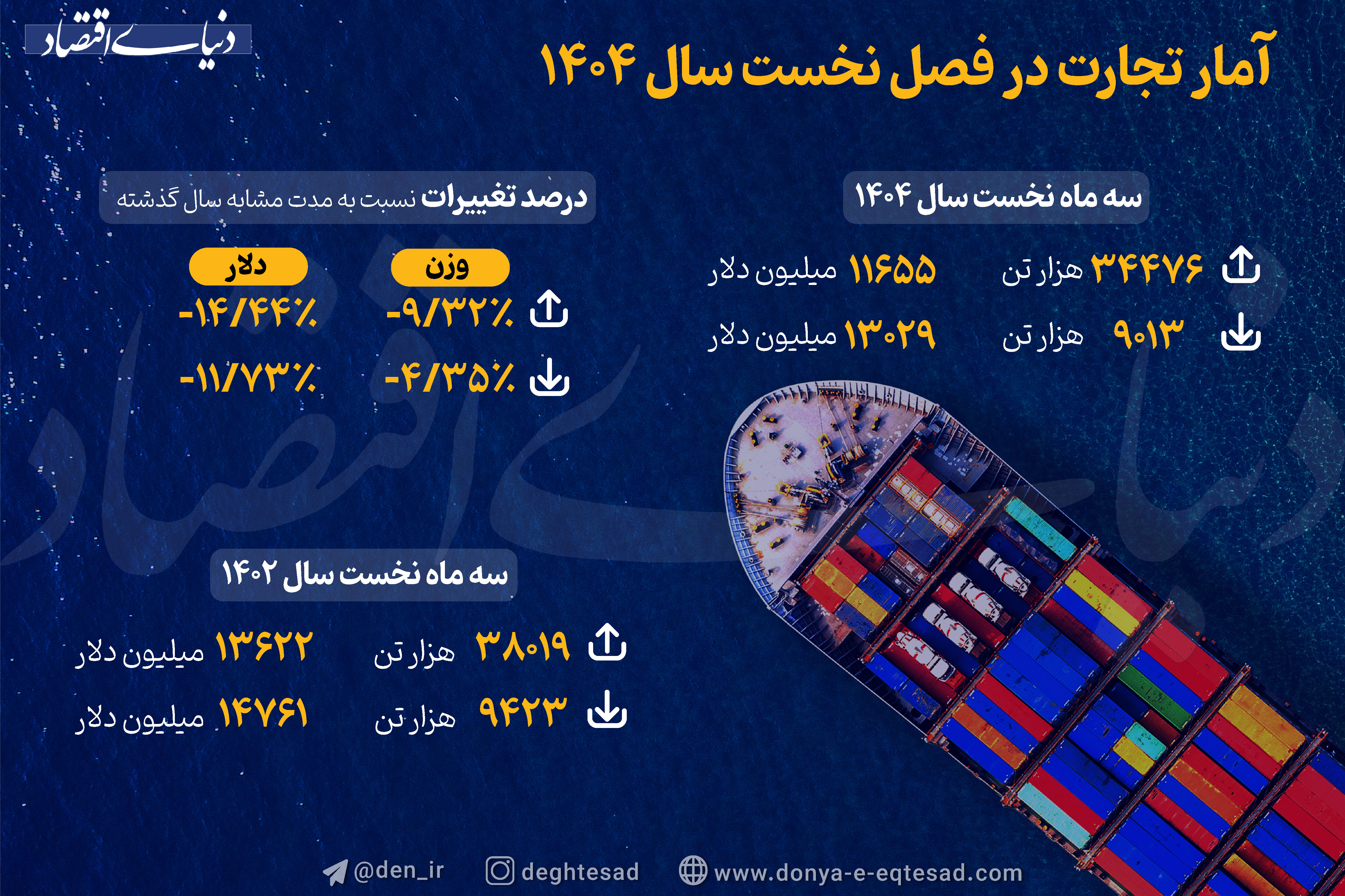 تداوم روند نزولی تجارت