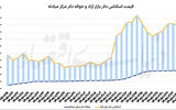 بازگشت ریسک به بازارها