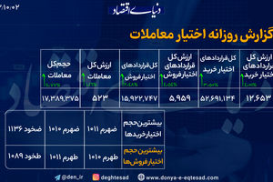 رشد 1درصدی ارزش معاملات؛  بازار به طور منطقی خرید می‌کند