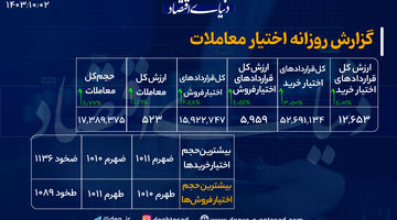 رشد 1درصدی ارزش معاملات؛  بازار به طور منطقی خرید می‌کند