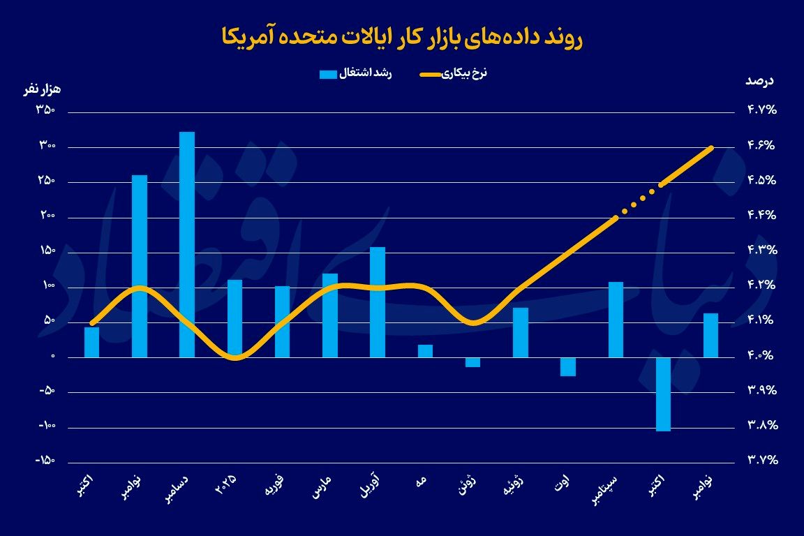 بیکاری آمریکا در اوج ۴ساله