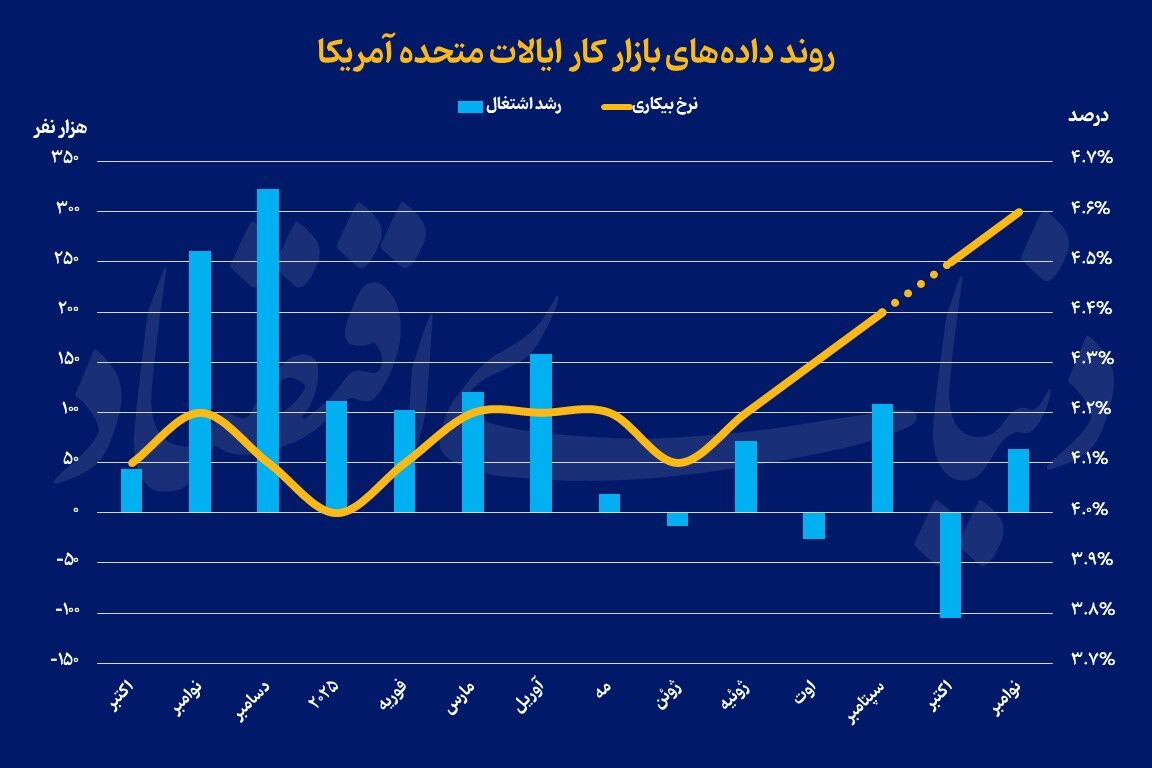 بیکاری آمریکا در اوج ۴ساله