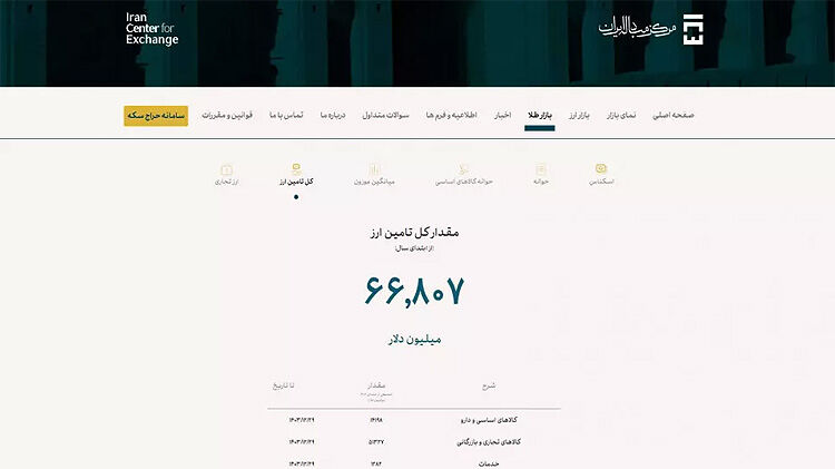 تکذیب کمبود در تامین ارز صنایع