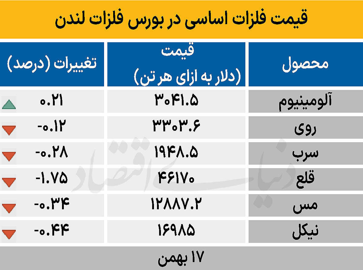 بازار جهانی - ۱۴۰۴/۱۱/۱۸