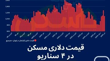 آپارتمان‌های تیرماه مترمربعی متوسط ۹۸۹ دلار معامله شدند؛ پیام این رقم چیست؟