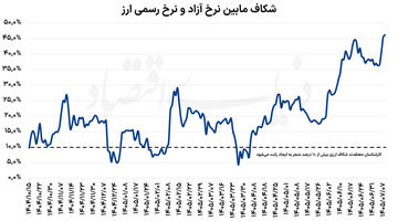بادبان سیاستی در تلاطم ارزی