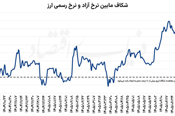 بادبان سیاستی در تلاطم ارزی