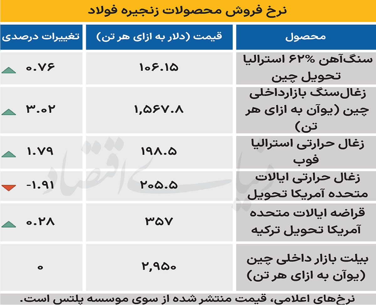 بازار جهانی - ۱۴۰۴/۰۹/۰۴