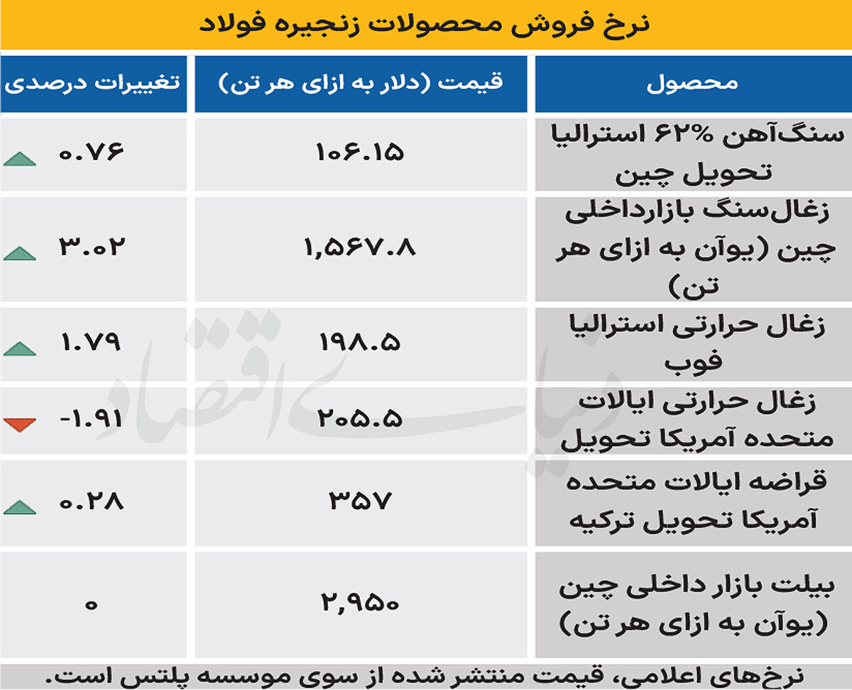بازار جهانی - ۱۴۰۴/۰۹/۰۴