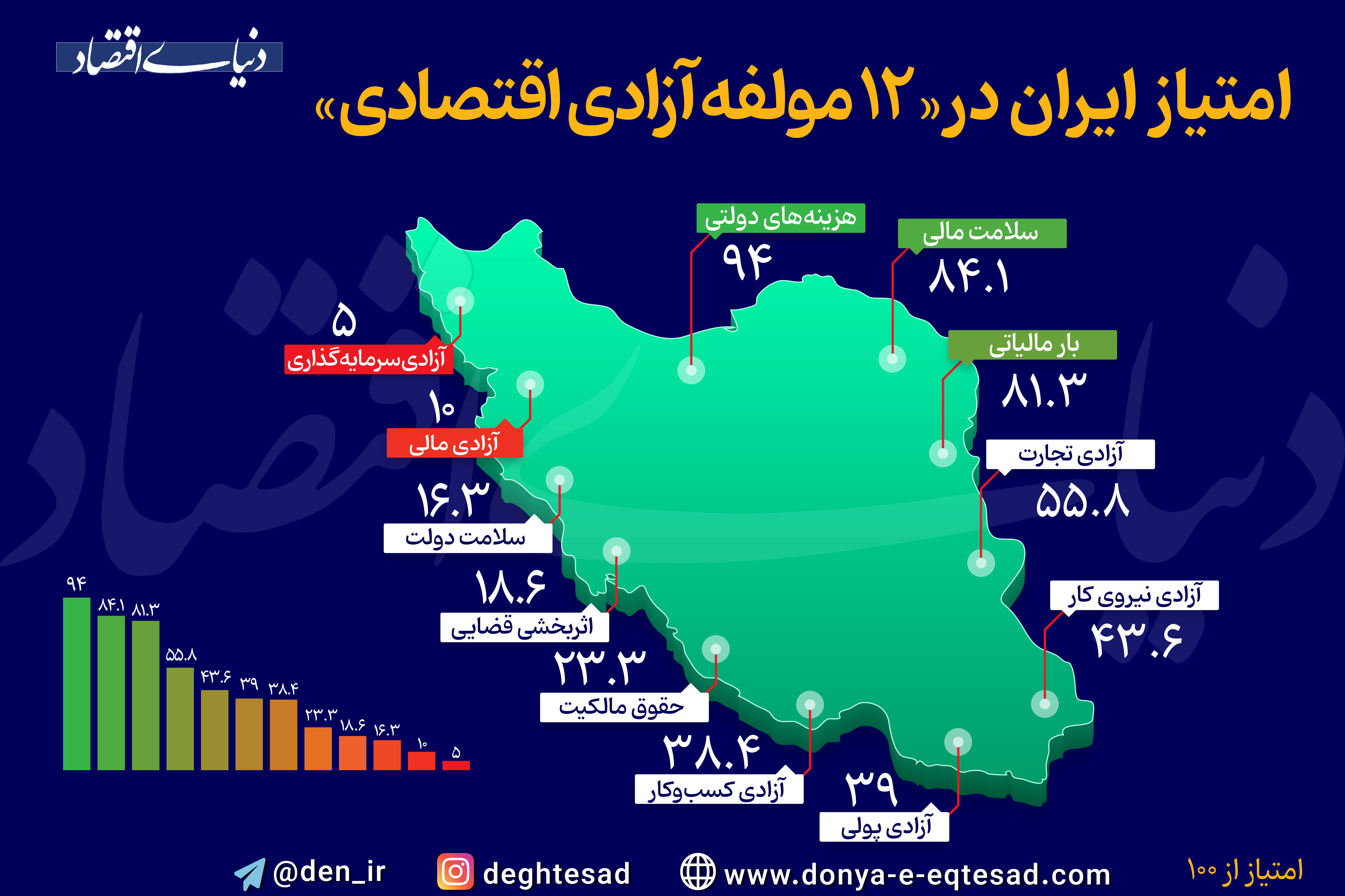امتیاز ایران در 12 مولفه آزادی اقتصادی