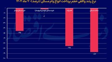  وام «ساخت» زمین خورد